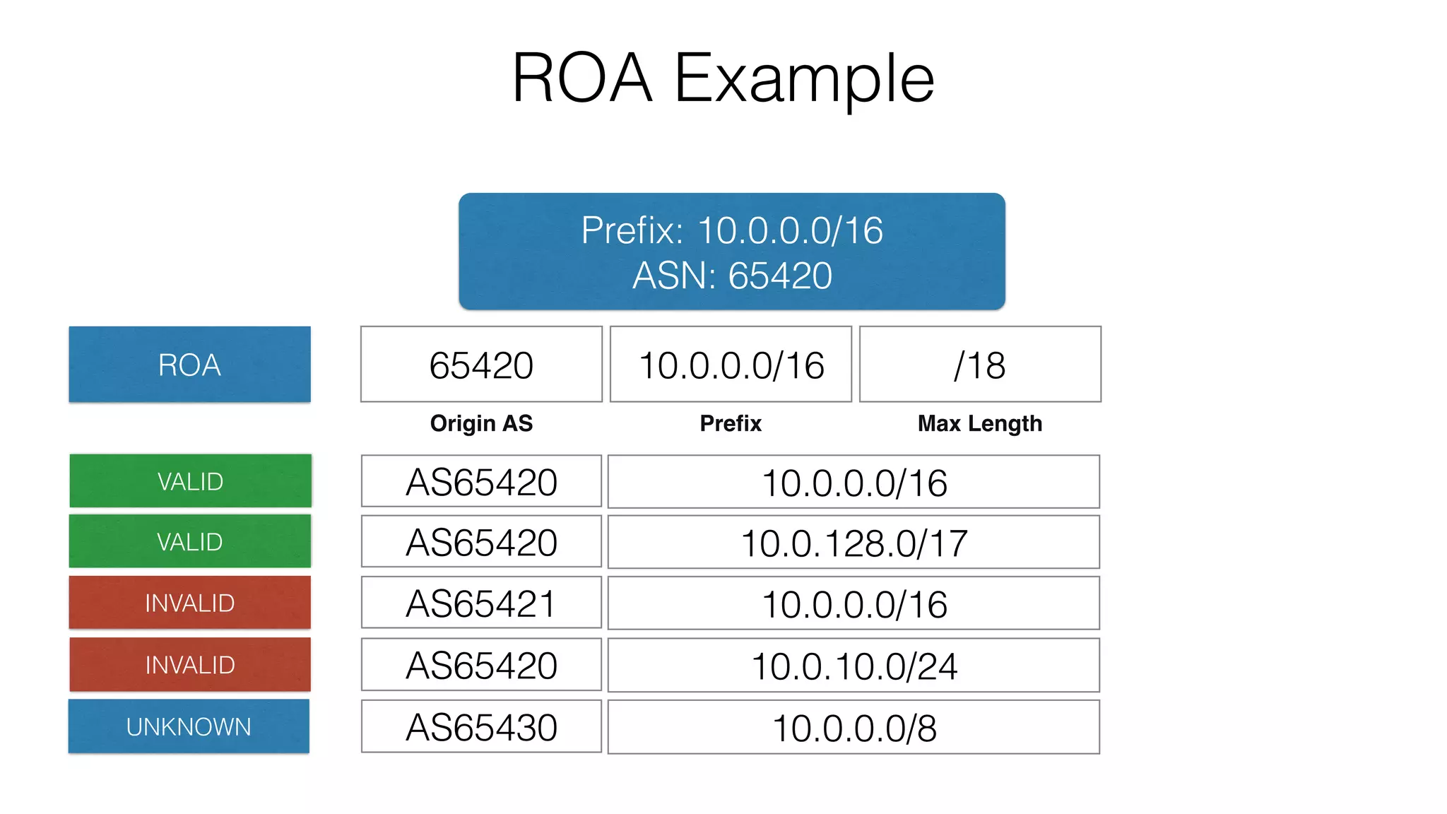 ROA Example
65420
Preﬁx: 10.0.0.0/16
ASN: 65420
ROA 10.0.0.0/16
Origin AS Preﬁx
/18
Max Length
VALID
VALID
INVALID
INVALID
UNKNOWN
10.0.0.0/16AS65420
10.0.128.0/17AS65420
10.0.0.0/16AS65421
10.0.10.0/24AS65420
10.0.0.0/8AS65430
 