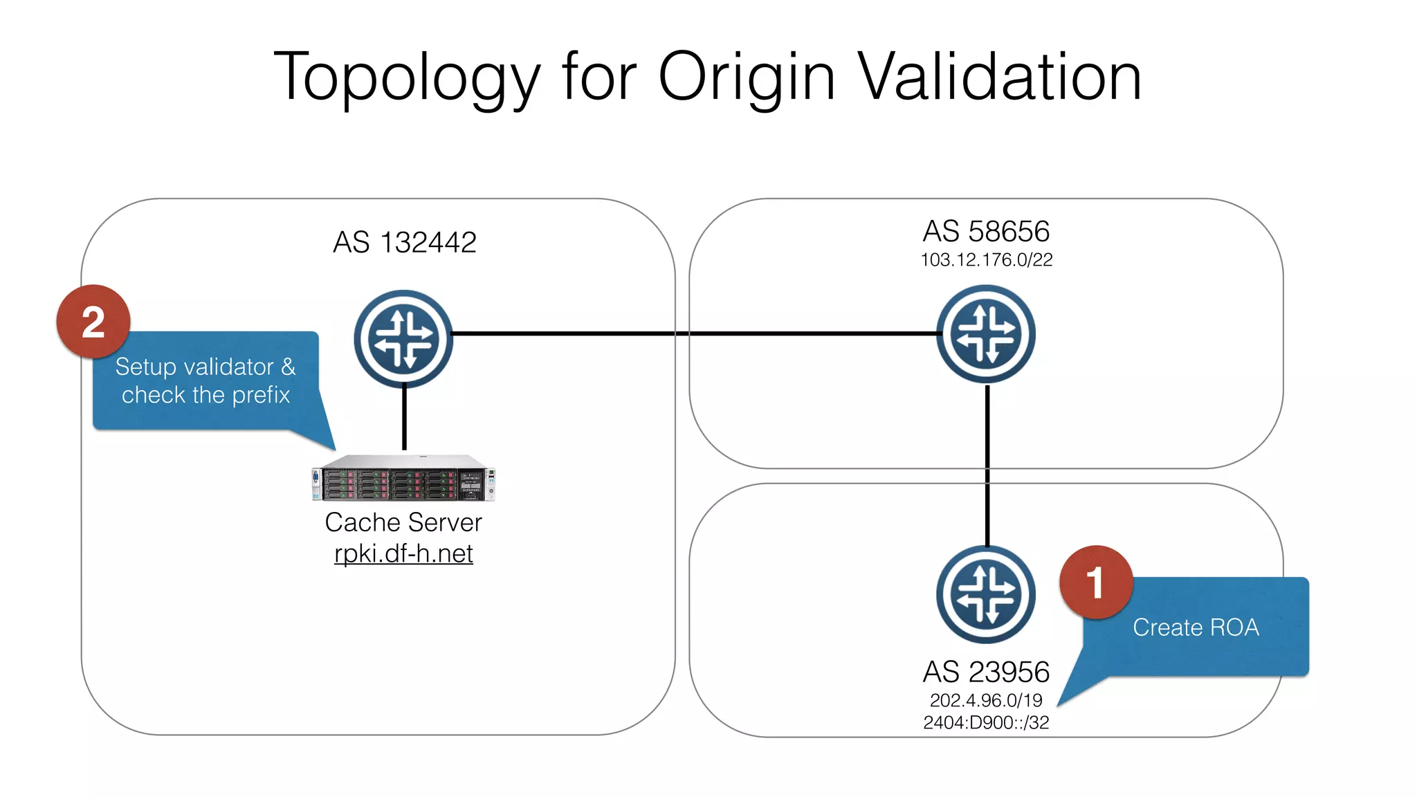 Topology for Origin Validation
Cache Server
rpki.df-h.net
AS 132442 AS 58656
103.12.176.0/22
AS 23956
202.4.96.0/19
2404:D900::/32
Create ROA
Setup validator &
check the preﬁx
1
2
 