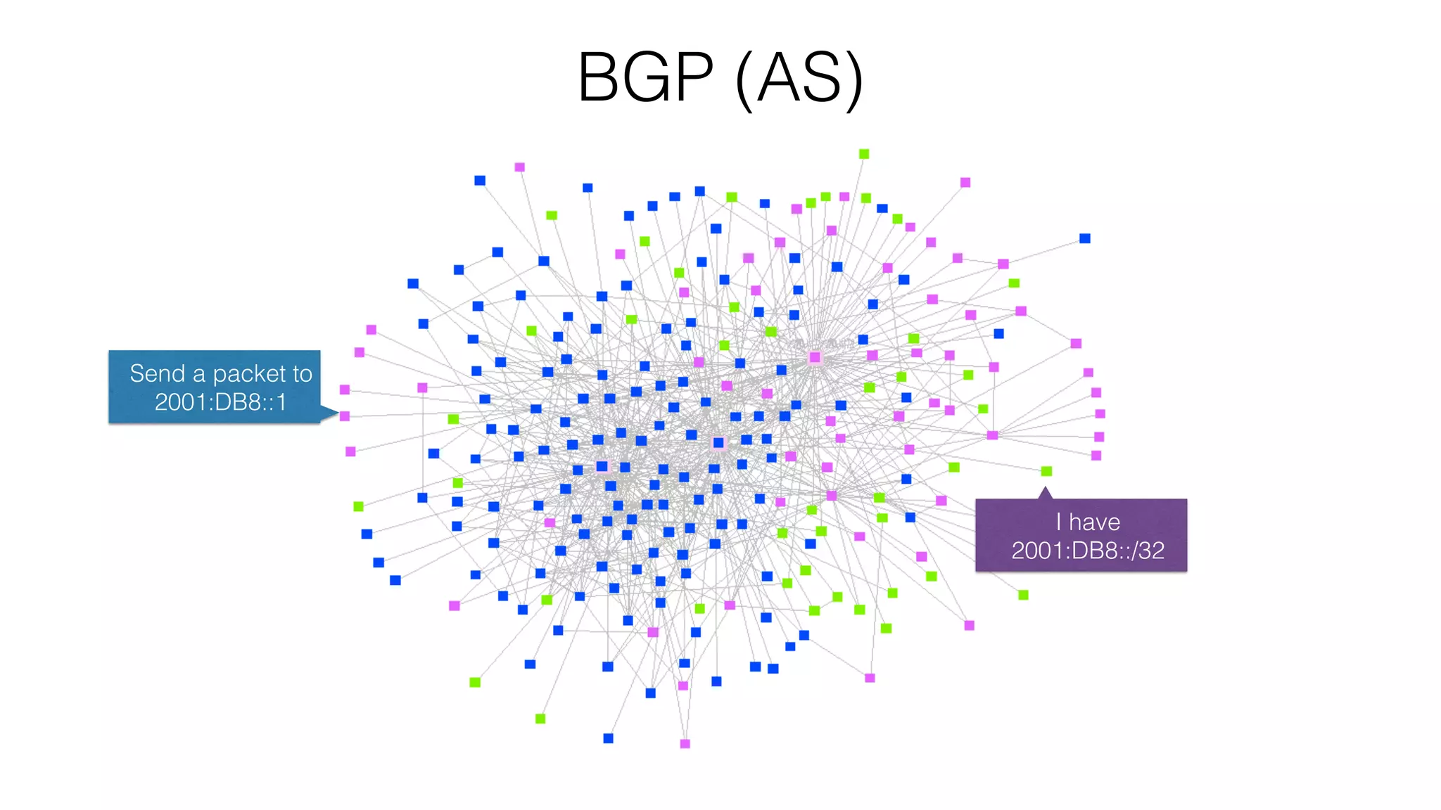 BGP (AS)
Send a packet to
2001:DB8::1
I have
2001:DB8::/32
 