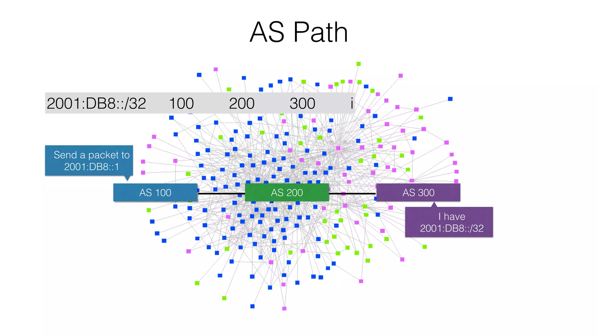 AS Path
AS 100 AS 300AS 200
Send a packet to
2001:DB8::1
I have
2001:DB8::/32
2001:DB8::/32 100 200 300 i
 