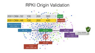 RPKI Origin Validation
AS 100 AS 300
I have
2001:DB8::/48
AS 420
AS 200
Send a packet to
2001:DB8::1
I have
2001:DB8::/32
Only AS300
2001:DB8::/32 100 200 300 i
2001:DB8::/48 100 200 420 i
Valid
Invalid
 