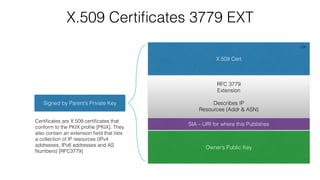 X.509 Certiﬁcates 3779 EXT
X.509 Cert
RFC 3779
Extension
Describes IP
Resources (Addr & ASN)
SIA – URI for where this Publishes
Owner’s Public Key
Signed by Parent’s Private Key
CA
Certiﬁcates are X.509 certiﬁcates that
conform to the PKIX proﬁle [PKIX]. They
also contain an extension ﬁeld that lists
a collection of IP resources (IPv4
addresses, IPv6 addresses and AS
Numbers) [RFC3779]
 