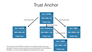 Trust Anchor
Cert / APNIC
2001:DB8::/32
Public Key
CA
Cert / bdHUB
2001:DB8::/48
Public Key
CA
Cert / dhakaCom
2001:DB8:1::/48
Public Key
CA
Cert / IBBL
2001:DB8:2::/48
Public Key
CA
Cert / USER
2001:DB8:1::/56
Public Key
CA
The hierarchy of the RPKI is based on the administrative resource
allocation hierarchy, where resources are distributed from the IANA to
the RIRs, to Local Internet Registries (LIRs) and end users.
Certiﬁcate Path Certiﬁcate Path
Certiﬁcate Path
Certiﬁcate Path
 