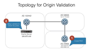 Topology for Origin Validation
Cache Server
rpki.df-h.net
AS 132442 AS 58656
103.12.176.0/22
AS 23956
202.4.96.0/19
2404:D900::/32
Create ROA
Setup validator &
check the preﬁx
1
2
 