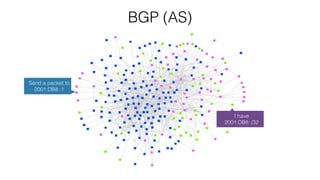 BGP (AS)
Send a packet to
2001:DB8::1
I have
2001:DB8::/32
 