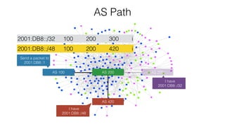 AS Path
AS 100 AS 300
Send a packet to
2001:DB8::1
I have
2001:DB8::/32
I have
2001:DB8::/48
AS 420
AS 200
2001:DB8::/32 100 200 300 i
2001:DB8::/48 100 200 420 i
 