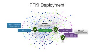 RPKI Deployment
AS 100 AS 300AS 200
Phase 2
Path Validation
Send a packet to
2001:DB8::1
I have
2001:DB8::/32
Phase 1
Orig...