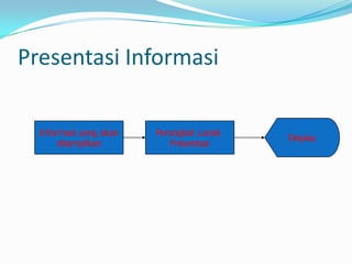 Presentasi Informasi

  Informasi yang akan   Perangkat Lunak
                                          Display
       ditampilkan         Presentasi
 