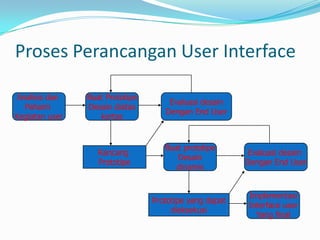 Proses Perancangan User Interface

Analisis dan    Buat Prototipe
                                     Evaluasi desain
  Pahami        Desain diatas
                                    Dengan End User
Kegiatan user      kertas


                                    Buat prototipe
                   Rancang                              Evaluasi desain
                                       Desain
                   Prototipe                            Dengan End User
                                       dinamis


                                                        Implementasi
                                 Prototipe yang dapat
                                                        Interface user
                                      dieksekusi
                                                          Yang final
 