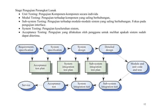 Stage Pengujian Perangkat Lunak
   • Unit Testing: Pengujian Komponen-komponen secara individu
   • Modul Testing: Pengujian terhadap komponen yang saling berhubungan,
   • Sub-system Testing: Pengujian terhadap module-module sistem yang saling berhubungan. Fokus pada
     pengujian interface.
   • System Testing: Pengujian keseluruhan sistem,
   • Acceptance Testing: Pengujian yang dilakukan oleh pengguna untuk melihat apakah sistem sudah
     dapat diterima.


  Requirements                System                      System                   Detailed
  specification             specification                 design                    design



                                              System                 Sub-system                   Module and
               Acceptance
                                            integration              integration                   unit code
                test plan
                                             test plan                test plan                    and tess



                            Acceptance                    System                 Sub-system
     Service
                               test                   integration test         integration test




                                                                                                           12
 