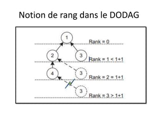 Power Rpouting Rpl:Routing Protocol for Low-Power and Lossy Networks | PPTX