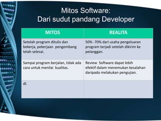 Mitos Software:
Dari sudut pandang Developer
MITOS REALITA
Setelah program ditulis dan
bekerja, pekerjaan pengembang
telah selesai.
50% -70% dari usaha pengeluaran
program terjadi setelah dikirim ke
pelanggan.
Sampai program berjalan, tidak ada
cara untuk menilai kualitas.
Review Software dapat lebih
efektif dalam menemukan kesalahan
daripada melakukan pengujian.
dl.
 