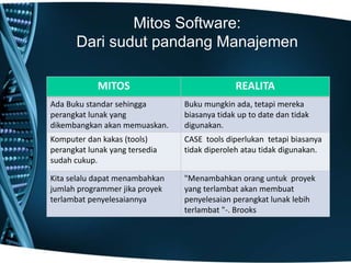 Mitos Software:
Dari sudut pandang Manajemen
MITOS REALITA
Ada Buku standar sehingga
perangkat lunak yang
dikembangkan akan memuaskan.
Buku mungkin ada, tetapi mereka
biasanya tidak up to date dan tidak
digunakan.
Komputer dan kakas (tools)
perangkat lunak yang tersedia
sudah cukup.
CASE tools diperlukan tetapi biasanya
tidak diperoleh atau tidak digunakan.
Kita selalu dapat menambahkan
jumlah programmer jika proyek
terlambat penyelesaiannya
"Menambahkan orang untuk proyek
yang terlambat akan membuat
penyelesaian perangkat lunak lebih
terlambat "-. Brooks
 