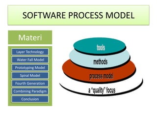 SOFTWARE PROCESS MODEL

  Materi
 Layer Technology

 Water Fall Model

Prototyping Model
   Spiral Model

Fourth Generation

Combining Paradigm

    Conclusion
 