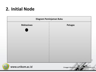 2. Initial Node
Diagram Peminjaman Buku
Mahasiswa Petugas
 