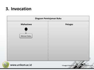 3. Invocation
Diagram Peminjaman Buku
Mahasiswa Petugas
Mencari Buku
 