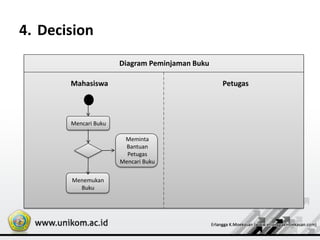4. Decision
Diagram Peminjaman Buku
Mahasiswa Petugas
Mencari Buku
Meminta
Bantuan
Petugas
Mencari Buku
Menemukan
Buku
 
