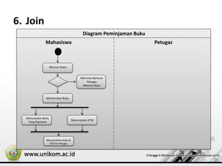 6. Join
Diagram Peminjaman Buku
Mahasiswa Petugas
Mencari Buku
Meminta Bantuan
Petugas
Mencari Buku
Menemukan Buku
Menunjukan Buku
Yang Dipinjam
Menunjukan KTM
Menyerahkan Buku &
KTM Ke Petugas
 