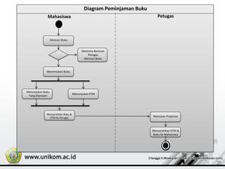 Diagram Peminjaman Buku
Mahasiswa Petugas
Mencari Buku
Meminta Bantuan
Petugas
Mencari Buku
Menemukan Buku
Menunjukan Buku
Yang Dipinjam
Menunjukan KTM
Menyerahkan Buku &
KTM Ke Petugas Mencatar Pinjaman
Menyerahkan KTM &
Buku ke Mahasiswa
 
