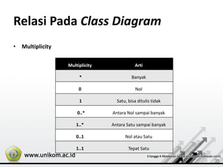 Relasi Pada Class Diagram
Multiplicity Arti
* Banyak
0 Nol
1 Satu, bisa ditulis tidak
0..* Antara Nol sampai banyak
1..* Antara Satu sampai banyak
0..1 Nol atau Satu
1..1 Tepat Satu
• Multiplicity
 