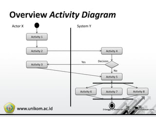 Overview Activity Diagram
Actor X System Y
Activity 1
Activity 2
Activity 3
Activity 4
Activity 5
Activity 7
Activity 6 Activity 8
Decision
Yes
No
 