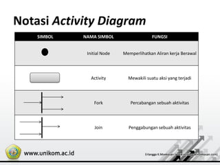 Notasi Activity Diagram
SIMBOL NAMA SIMBOL FUNGSI
Initial Node Memperlihatkan Aliran kerja Berawal
Activity Mewakili suatu aksi yang terjadi
Fork Percabangan sebuah aktivitas
Join Penggabungan sebuah aktivitas
 