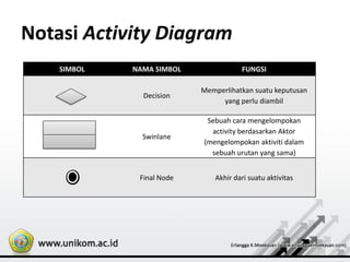 Notasi Activity Diagram
SIMBOL NAMA SIMBOL FUNGSI
Decision
Memperlihatkan suatu keputusan
yang perlu diambil
Swinlane
Sebuah cara mengelompokan
activity berdasarkan Aktor
(mengelompokan aktiviti dalam
sebuah urutan yang sama)
Final Node Akhir dari suatu aktivitas
 