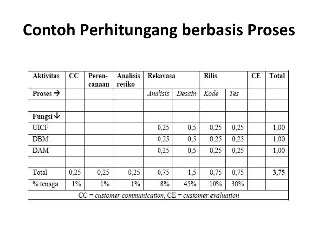 Rpl 5 Perencanaan Proyek Perangkat Lunak