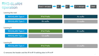 110
Leaving the root:
Leaving A
Leaving B
C removes the header and the IP-in-IP if nothing else in IP-in-IP
B’s suffix
RH3-6LoRH Type 4
RH3-6LoRH Type 3
IPv6 Prefix B’s suffix
C’s suffix
A’s suffixRH3-6LoRH Type 4 IPv6 Prefix C’s suffix
RH3-6LoRH Type 4
RH3-6LoRH Type 3
IPv6 Prefix
B’s suffix
A’s suffix
C’s suffix
Root = encaps B C = decaps DestA
 