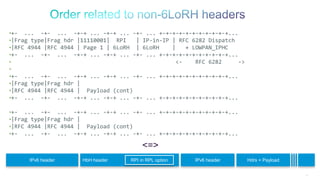 121
•+- ... -+- ... -+-+ ... -+-+ ... -+- ... +-+-+-+-+-+-+-+-+-+-+...
•|Frag type|Frag hdr |11110001| RPI | IP-in-IP | RFC 6282 Dispatch
•|RFC 4944 |RFC 4944 | Page 1 | 6LoRH | 6LoRH | + LOWPAN_IPHC
•+- ... -+- ... -+-+ ... -+-+ ... -+- ... +-+-+-+-+-+-+-+-+-+-+...
• <- RFC 6282 ->
•
•+- ... -+- ... -+-+ ... -+-+ ... -+- ... +-+-+-+-+-+-+-+-+-+-+...
•|Frag type|Frag hdr |
•|RFC 4944 |RFC 4944 | Payload (cont)
•+- ... -+- ... -+-+ ... -+-+ ... -+- ... +-+-+-+-+-+-+-+-+-+-+...
•+- ... -+- ... -+-+ ... -+-+ ... -+- ... +-+-+-+-+-+-+-+-+-+-+...
•|Frag type|Frag hdr |
•|RFC 4944 |RFC 4944 | Payload (cont)
•+- ... -+- ... -+-+ ... -+-+ ... -+- ... +-+-+-+-+-+-+-+-+-+-+...
<=>
IPv6 header HbH header IPv6 header Hdrs + PayloadRPI in RPL option
 