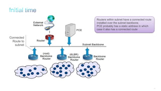 138
Routers within subnet have a connected route
installed over the subnet backbone.
PCE probably has a static address in which
case it also has a connected route
Connected
Route to
subnet
 