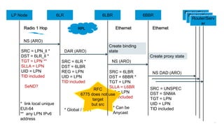152
6LR 6LBR 6BBR
Router/Serv
er
LP Node
RPL Ethernet
NS DAD (ARO)
NS (ARO)
NS (ARO)
DAR (ARO)
Router/Serv
er
Router/Serv
er
EthernetRadio 1 Hop
SRC = UNSPEC
DST = SNMA
TGT = LPN
UID = LPN
TID included
SRC = 6LR *
DST = 6LBR
REG = LPN
UID = LPN
TID included
SRC = LPN_ll *
DST = 6LR_ll *
TGT = LPN **
SLLA = LPN
UID = LPN
TID included
SeND?
SRC = 6LBR
DST = 6BBR *
TGT = LPN
SLLA = L6BR
UID = LPN
TID included
* Global / ULA
* Can be
Anycast
Create binding
state
Create proxy state
* link local unique
EUI-64
** any LPN IPv6
address
RFC
6775 does not use
target
but src
6LR 6LBR 6BBR
Router/Serv
er
LP Node Router/Serv
er
Router/Serv
er
 