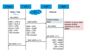 157
6LR 6LBR 6BBRLP Node
RPL
NS (ARO)
NS (ARO)
DAR (ARO)
EthernetRadio 1 Hop
SRC = 6LR
DST = 6LBR
REG = LPN
UID = LPN
TID included
SRC = LPN_ll
DST = 6LR_ll
TGT = LPN
SLLA = LPN
UID = LPN
TID included
Create binding
state Collision of proxy state
between 6LBRs
attached to a same
6BBR
NA (ARO, s=1)
NA (ARO, s=1)
DAC (ARO, s=1) SRC = 6BBR
DST = 6LBR
TGT = LPN
UID = LPN
TID included
6LR 6LBR 6BBRLP Node
 