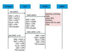 163
6LR 6LBRLP Node
NS (ARO)
DAR (ARO)
SRC = 6LR
DST = 6LBR
REG = LPN
UID = LPN
TID included
SRC = LPN_ll
DST = 6LR_ll
TGT = LPN **
SLLA = LPN
UID = LPN
TID included
Matches a binding
state
within RPL
DODAG
same UID for addr.
LPN
NA (ARO, s=0)
DAC (ARO, s=0)
SRC = 6LR
DST = 6LBR
REG = LPN
UID = LPN
TID included
SRC = 6LR_ll
DST = LPN_ll
TGT = LPN
TLLA = LPN
UID = LPN
TID included
6LR 6LBR 6BBRLP Node
 