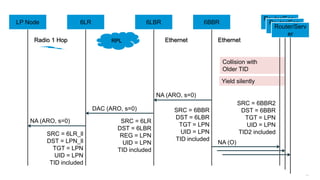 166
6LR 6LBR 6BBRLP Node
RPL EthernetRadio 1 Hop
NA (ARO, s=0)
NA (ARO, s=0)
DAC (ARO, s=0)
SRC = 6BBR2
DST = 6BBR
TGT = LPN
UID = LPN
TID2 included
Collision with
Older TID
Ethernet
SRC = 6BBR
DST = 6LBR
TGT = LPN
UID = LPN
TID included
SRC = 6LR
DST = 6LBR
REG = LPN
UID = LPN
TID included
SRC = 6LR_ll
DST = LPN_ll
TGT = LPN
UID = LPN
TID included
6BBR
6BBR
6BBR
NA (O)
Yield silently
6LR 6LBR 6BBR
Router/Serv
er
LP Node Router/Serv
er
Router/Serv
er
 