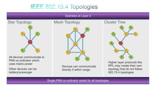 21
Star Topology Cluster TreeMesh Topology
P
R F
F
R
R
P
F F
F
R
F
R
All devices communicate to
PAN co-ordinator which
uses mains power
Other devices can be
battery/scavenger
Single PAN co-ordinator exists for all topologies
Devices can communicate
directly if within range
F F
F
F
P
R
R
F
R
Operates at Layer 2
R
R
RR
Higher layer protocols like
RPL may create their own
topology that do not follow
802.15.4 topologies
 