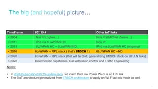 37
TimeFrame 802.15.4 Other IoT links
< 2004 Non IP (zigbee…) Non IP (BACNet, Zwave…)
< 2011 IPv6 via 6LoWPAN HC Non IP
< 2013 6LoWPAN HC + 6LoWPAN ND IPv6 via 6LoWPAN HC (ongoing)
< 2016 6LoWPAN + RPL stack ( that’s 6TiSCH ! ) 6LoWPAN HC + ND
< 2020 6LoWPAN + RPL stack (that will be 6IoT, generalizing 6TiSCH stack on all LLN links)
< 2022 Deterministic capabilities, Call Admission control and Traffic Engineering
Notes:
• In draft-thubert-6lo-rfc6775-update-reqs we claim that Low Power Wi-Fi is an LLN link
• The 6IoT architecture generalized from 6TiSCH architecture to apply on Wi-Fi ad-hoc mode as well
 