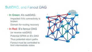 46
• In Green: A’s subDAG.
Impacted if A’s connectivity is
broken
Domain for routing recovery
• In Red: B’s fanout DAG
(or reverse subDAG)
Potential SPAN on B’s DAO
Thus potential return paths
Fanout must be controlled to
limit intermediate states
Clusterhead
5
4
4
0
1
3
1 1
2
2
2
2
2
3
3
3
3
3
3
2
4
4
5
0
6
5
4
A
B
 