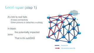 72
Clusterhead
A’s link to root fails
A loses connectivity
Either poisons or detaches a subdag
In black:
the potentially impacted
zone
That is A’s subDAG
Link selected as parent link
Potential link
Clusterhead
0
1
1
1
4
4
4
46
3
3
3
3
3
2
2
2
2
2
2
5
5
5
A
1
1
1
3
3
3
3
3
2
2
2
2
2
2
5
5
5
4
4
4
4
 