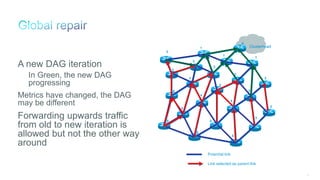 75
Clusterhead
A new DAG iteration
In Green, the new DAG
progressing
Metrics have changed, the DAG
may be different
Forwarding upwards traffic
from old to new iteration is
allowed but not the other way
around
Link selected as parent link
Potential link
Clusterhead
0
1
1
1
4
4
4
46
3
3
3
3
3
3
2
2
2
2
2
5
5
5
 