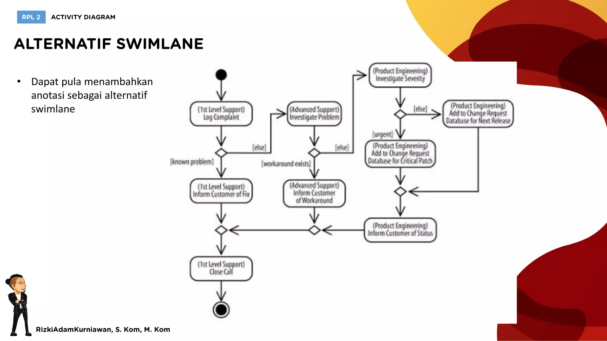 • Dapat pula menambahkan
anotasi sebagai alternatif
swimlane
 