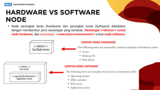 • Node perangkat keras (hardware) dan perangkat lunak (Software) dibedakan
dengan memberikan jenis stereotype yang berbeda. Stereotype <<device>> untuk
node hardware, dan stereotype <<execution environment>> untuk node software.
CONTOH NODE HARDWARE
CONTOH NODE SOFTWARE
 
