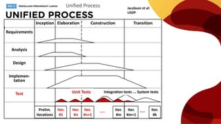 Elaboration
Unified Process
Inception Construction Transition
Requirements
Analysis
Design
Implemen-
tation
Test
Jacobson et al:
USDP
Prelim.
iterations
Iter.
#1
Iter.
#n
Iter.
#n+1
Iter.
#m
Iter.
#m+1
Iter.
#k
….. …..
Unit Tests
I
Integration tests ... System tests
 
