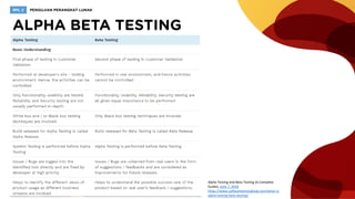 Alpha Testing and Beta Testing (A Complete
Guide), June 7, 2018
https://www.softwaretestinghelp.com/what-is-
alpha-testing-beta-testing/
 