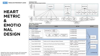 adapted from thesis rizki adam kurniawan, 2017 perancangan
alat ukur penerimaan pengguna menggunakan emotional
design dan heart metric
 