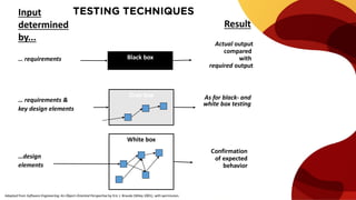 Black box… requirements
Actual output
compared
with
required output
White box
Gray box
… requirements &
key design elements
Input
determined
by...
Result
…design
elements
Confirmation
of expected
behavior
As for black- and
white box testing
Adapted from Software Engineering: An Object-Oriented Perspective by Eric J. Braude (Wiley 2001), with permission.
 