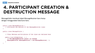 MessageCaller membuat objek MessageReceiver baru hanya
dengan menggunakan kata kunci baru
 