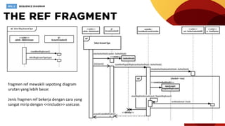 fragmen ref mewakili sepotong diagram
urutan yang lebih besar.
Jenis fragmen ref bekerja dengan cara yang
sangat mirip dengan <<include>> usecase.
 
