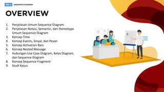1. Penjelasan Umum Sequence Diagram
2. Penjelasan Notasi, Semantic, dan Stereotype
Umum Sequence Diagram
3. Konsep Time
4. Konsep Events, Sinyal, dan Pesan
5. Konsep Activation Bars
6. Konsep Nested Message
7. Hubungan Use Case Diagram, Kelas Diagram,
dan Sequence Diagram
8. Konsep Sequence Fragment
9. Studi Kasus
 