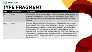 TYPE PARAMETERS KEGUNAAN
par None Menentukan bahwa interaksi dalam fragmen ini dapat dengan senang hati
dilakukan secara paralel. Ini mirip dengan mengatakan bahwa tidak
diperlukan penguncian aman-thread yang diperlukan dalam rangkaian
interaksi.
region None Interaksi dalam jenis fragmen ini dikatakan sebagai bagian dari wilayah
kritis. Wilayah kritis biasanya merupakan area di mana peserta bersama
diperbarui. Dikombinasikan dengan interaksi paralel, yang ditentukan
menggunakan tipe fragmen par, Anda dapat memodelkan di mana
interaksi tidak diperlukan agar aman thread atau proses (par fragmen) dan
di mana kunci diperlukan untuk mencegah interaksi paralel interleaving
(fragmen wilayah). Memiliki kesamaan blok yang disinkronkan dan kunci
objek di Jawa.
 